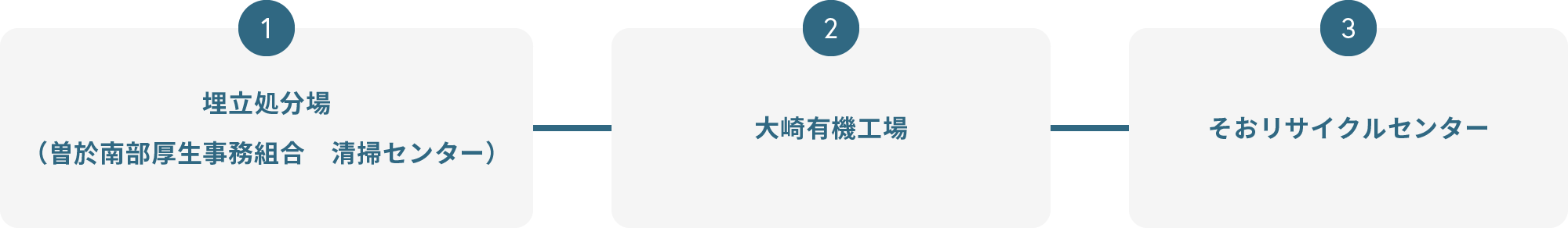 現地視察行程