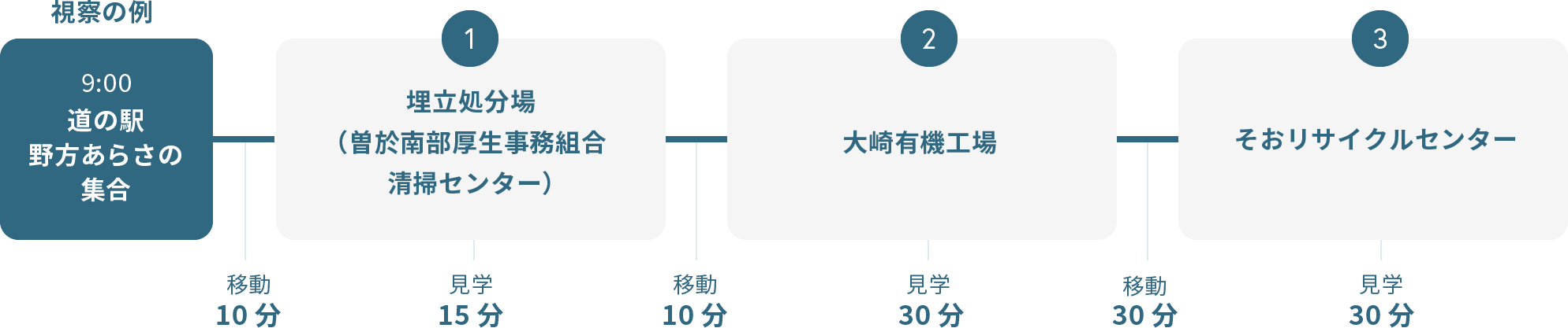 現地視察行程