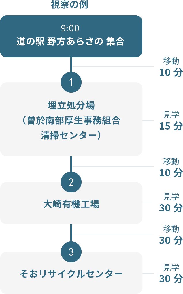 現地視察行程