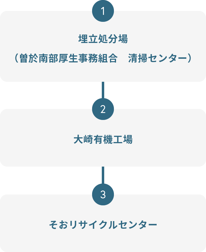 現地視察行程