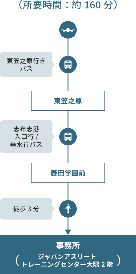 鹿児島空港からの行き方