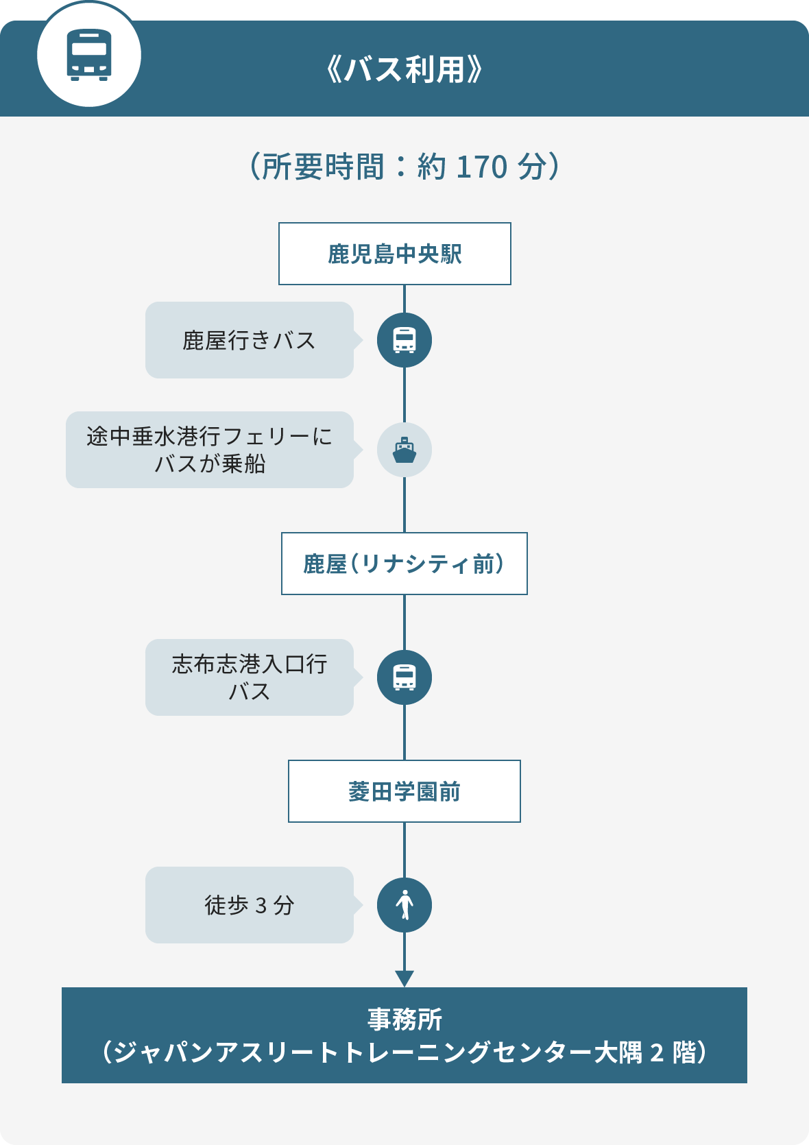 鹿児島中央駅からの行き方