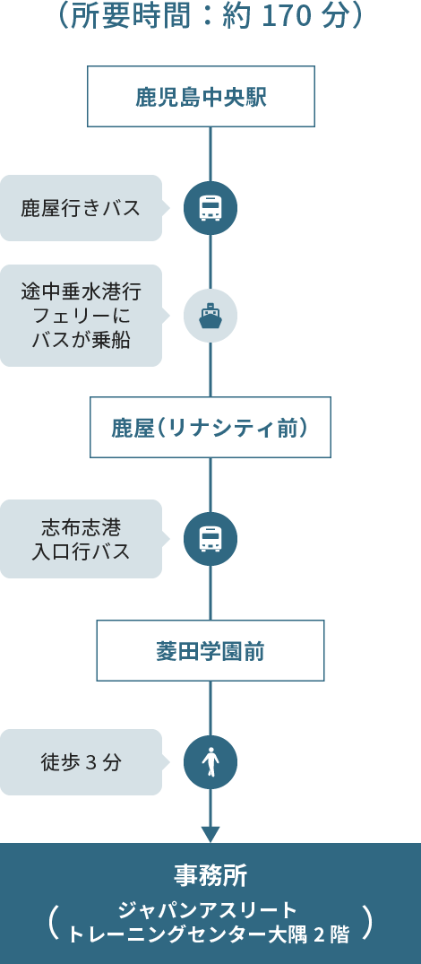 鹿児島中央駅からの行き方