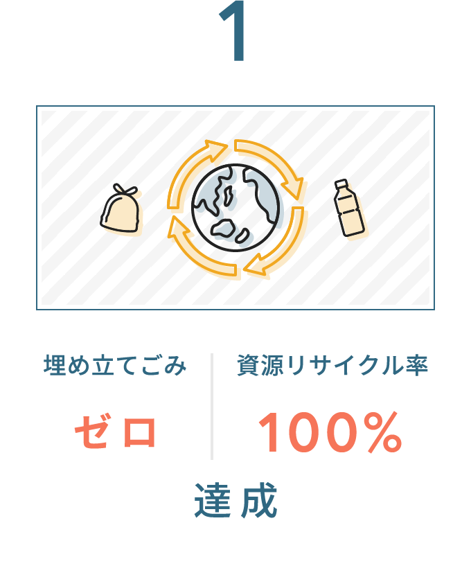 埋め立てごみゼロ、資源リサイクル率100%達成