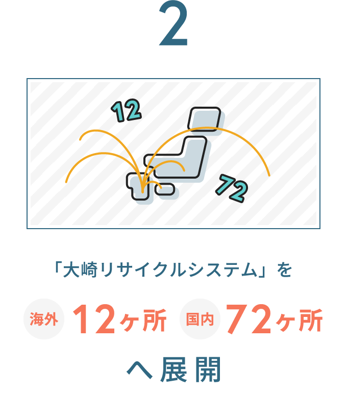 「大崎リサイクルシステム」を海外12ヶ所、国内72ヶ所へ展開